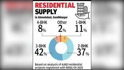 3-BHK pips 2-BHK as favourite home size in Ahmedabad-Gandhinagar