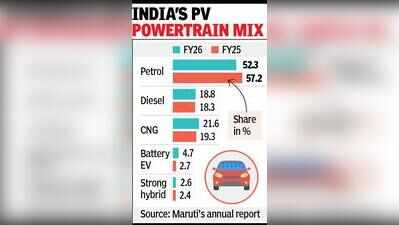 Maruti’s multi-powertrain bet pushes green-car share past 50%