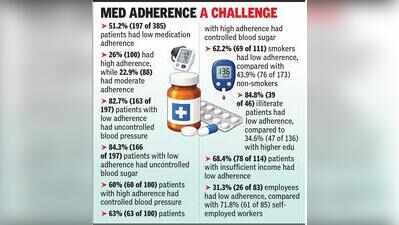 Skipping meds linked to poor BP, blood sugar control: KGMU study
