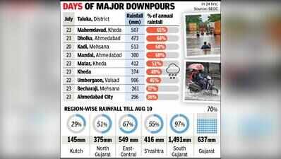 Monsoon 2026: 58% of seasonal rainfall in just 10 days