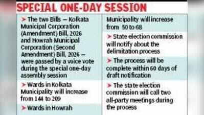 Assembly passes bills to increase Kolkata, Howrah wards