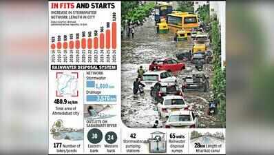 Stormwater lines expand in trickles in Ahmedabad