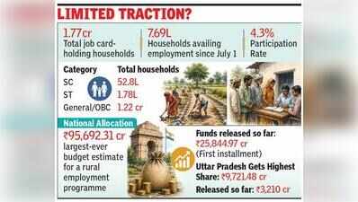 A month on, VB-G-RAM-G reaches only 4% in UP