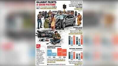 Till July, Gujarat already at 88% of 2025 road accident count