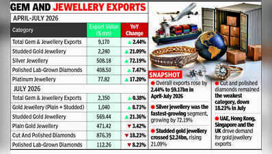 Gems and jewellery exports flat in July