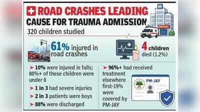 Nearly half of injured children reached KGMU 6-24 hours after trauma: Study