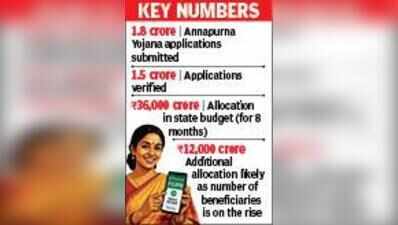 1.5cr Annapurna applicants verified, 2cr mark in sight