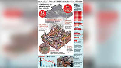 Climate change & terrain interference making landslides in Mumbai ‘inevitable’: Experts