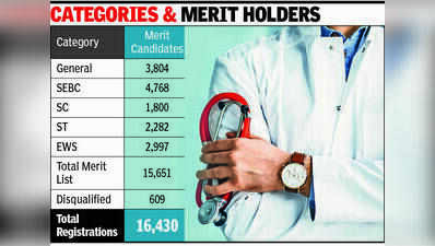 Fewer NEET qualifiers this year, but cut-offs may be high