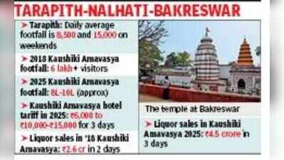 Tarapith looks at blaze impact on multi-crore religion tourism