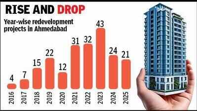 1/4th of city buildings over 30 yrs old, 7% over 40