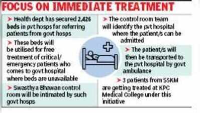 State govt secures 2,426 free private hosp beds for critical patients