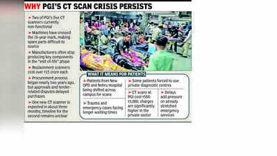 2 PGI CT scanners down, patients bear the brunt