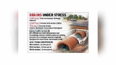 Madhya Marg cave-in exposes Chandigarh’s ageing veins