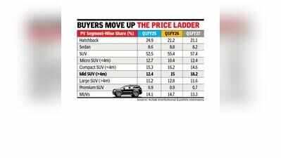 India’s SUV boom shifts upmarket as mid-size models gain ground