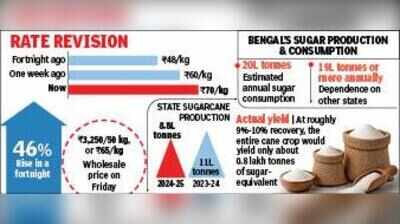 Sugar price surges 46% to Rs 70/kg in fortnight