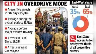 Preventive arrests jump 2.5 times before gatherings, VVIP visits