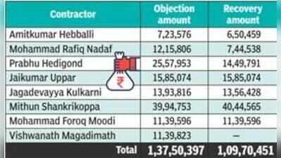 Rs 1.1 crore Rootstock audit row: Forest dept seeks recovery from Haveri contractors