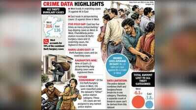 West Ahmedabad is burglars’ hunting ground, East is pickpockets’ paradise