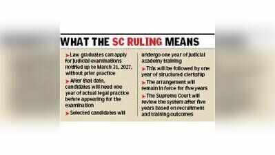 Relief for judiciary aspirants as SC eases eligibility norms