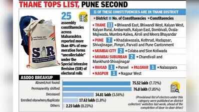 Over 40% SIR forms ‘uncollectable’ in 25 Maharashtra assembly seats, parties & activists demand booth-wise data