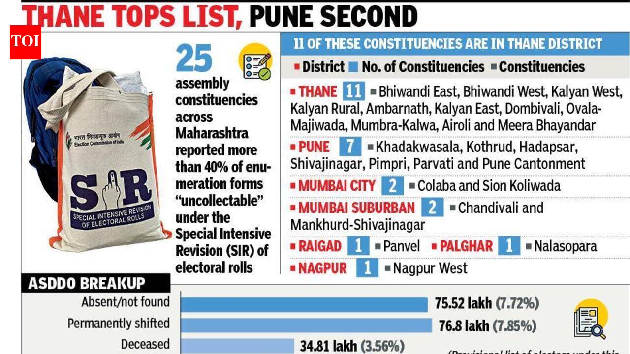 Over 40% SIR forms ‘uncollectable' in 25 Maharashtra assembly seats, parties & activists demand booth-wise data