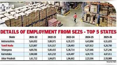 State leads in SEZs and jobs, but export gap widens