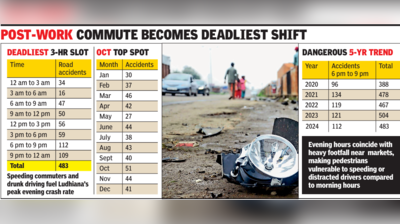 Evening rush hour accounts for 25% road accidents in Ludhiana