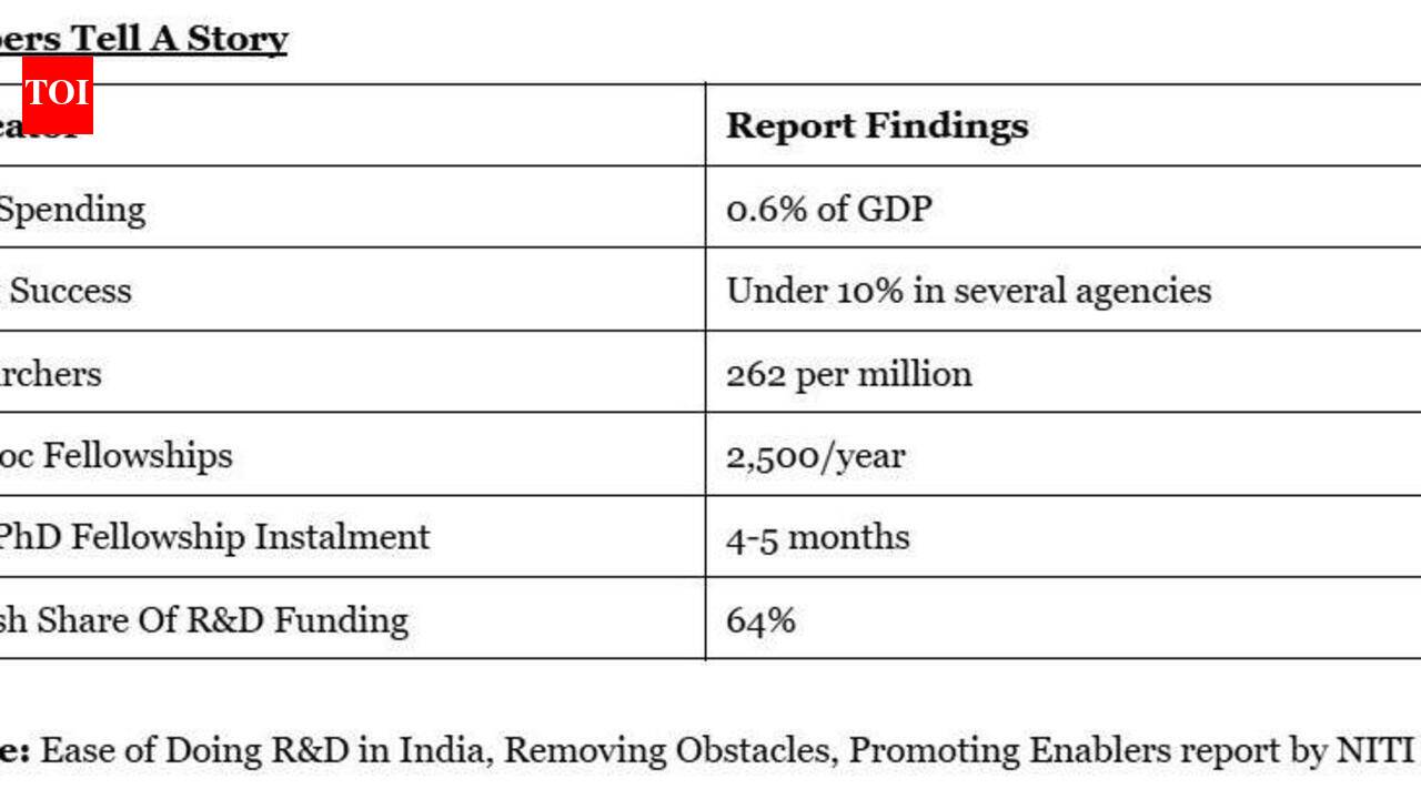 Scientists Stuck In Red Tape: NITI Aayog Report
