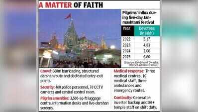 7L pilgrims set to visit Dwarka as temple town gears up for Janmashtami
