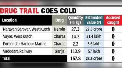 Drug ‘dead drops’ leave Gujarat cops on the trail of ghost dealers