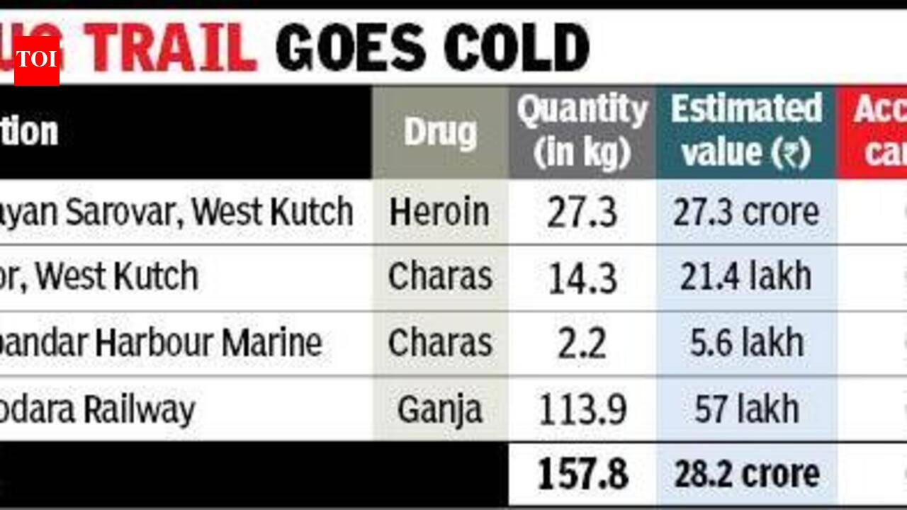 Drug ‘dead drops' leave Gujarat cops on the trail of ghost dealers
