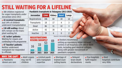 Organ shortage leaves 6 of 7 kids in Telangana without transplants