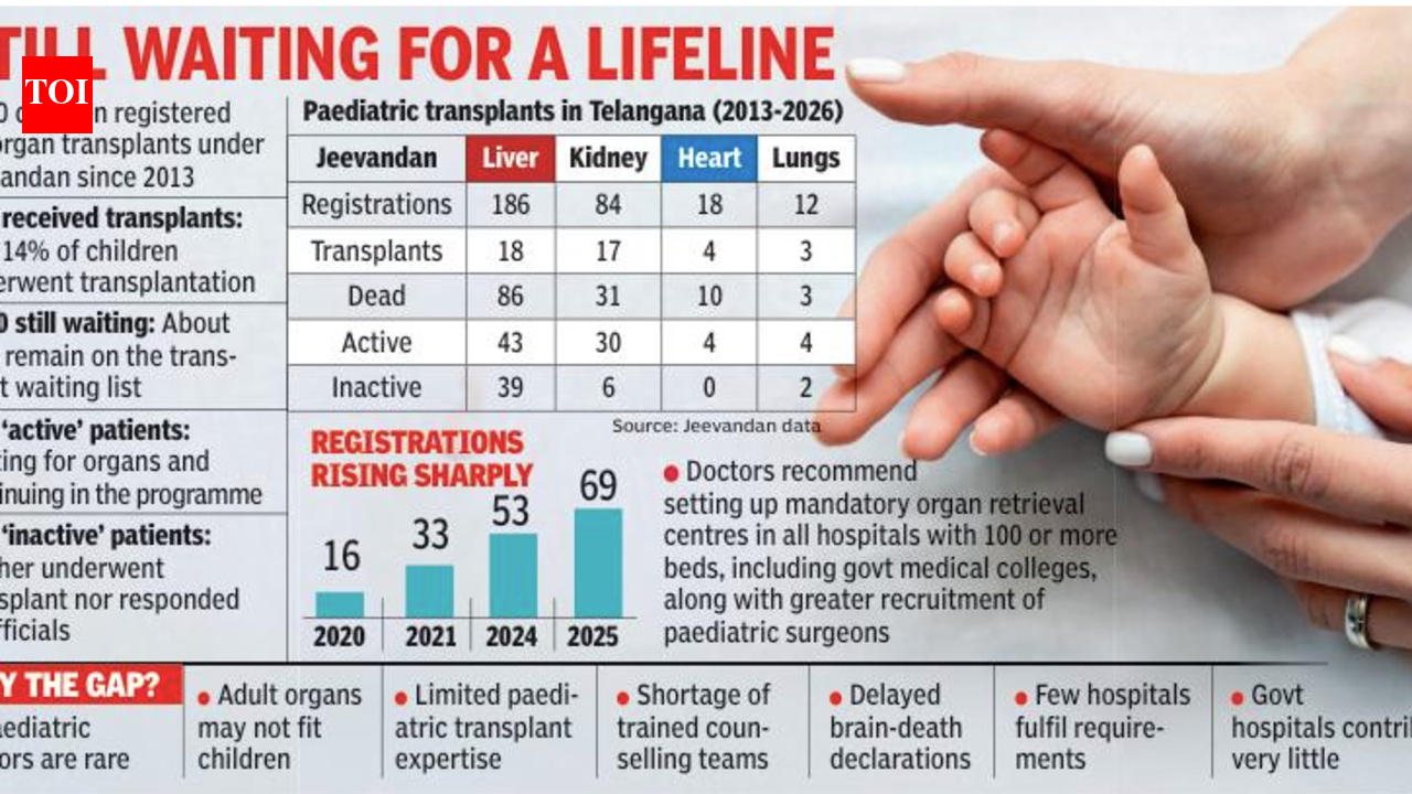 Organ shortage leaves 6 of 7 kids in Telangana without transplants