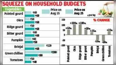After sugar and onion, vegetables get dearer, rates up 50%-100% in 10 days