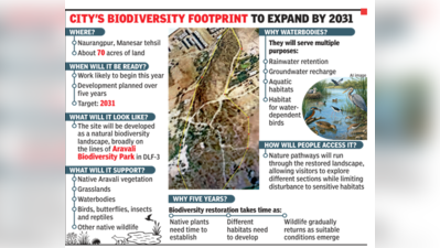 Gurgaon’s second biodiversity park in Naurangpur
