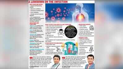 H1N1 cases surge in Ahmedabad, but severity low