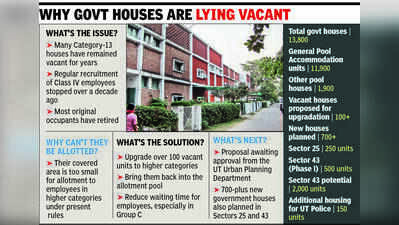 100+ vacant govt houses to be upgraded in Chandigarh
