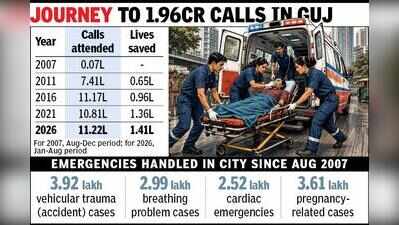 19 years of EMRI 108: 32 lakh SOS calls from Ahmedabad