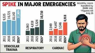 Gujarat’s heart distress spike: EMRI 108 cardiac calls up 202% since 2011