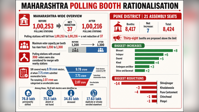 Maha loses 37 polling stations, Pune gains 7 ahead of draft electoral roll release on Aug 31