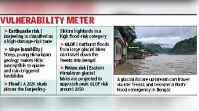 Nepal disaster sounds warning for Darj & Eastern Himalayas on cascading quake-flood risks