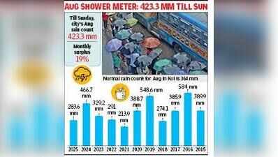 Kol Gets 19% Surplus Rain This Month, Seasonal Excess 10% So Far, Says Met