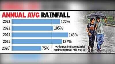Monsoon’s dry run: One-Third of Guj dists stare at 50% rain deficit