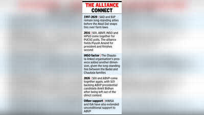 Before Punjab decides on alliance, SOI and ABVP reunite at PU