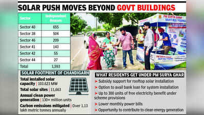CREST targets 1,600 CHB homes for rooftop solar push