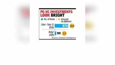 Eight mega deals lift India’s PE-VC investments to $23.6bn in Aug