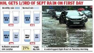 City logs 94 mm rain, highest 24-hour spell this monsoon