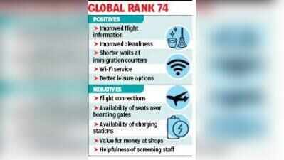 20 of 31 flyer experience parameters improve at city airport, shows survey