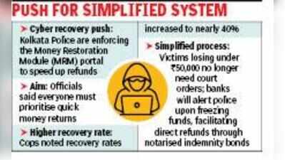 Siphoned fund recovery now 40%, CP SOP for faster refund process